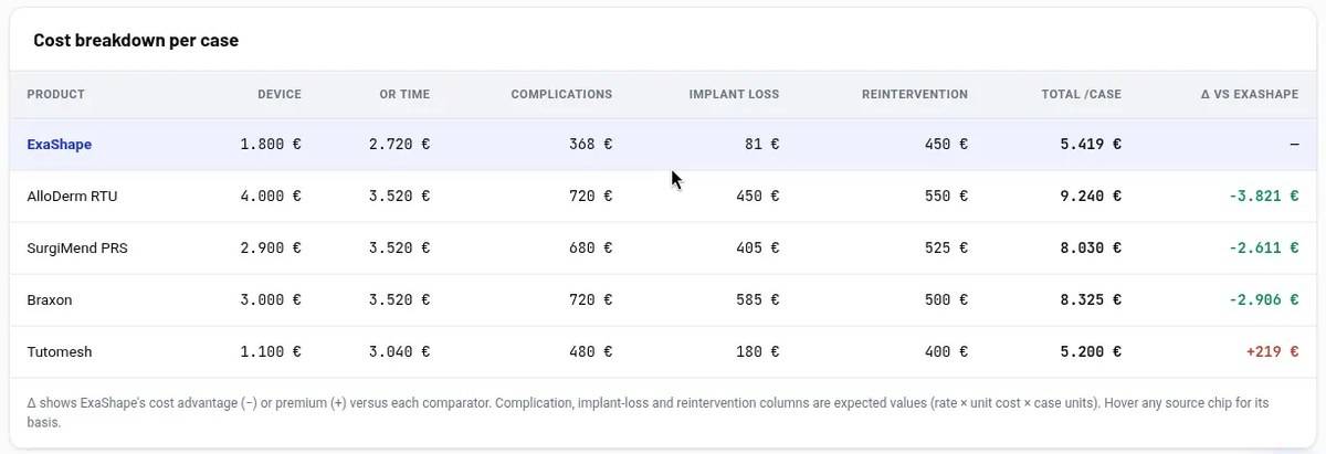 Cost breakdown lines that make up the case total