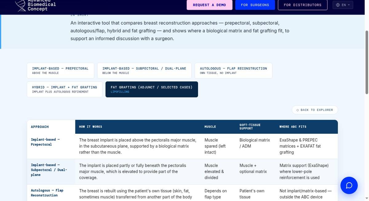 Comparison table of five breast reconstruction approaches